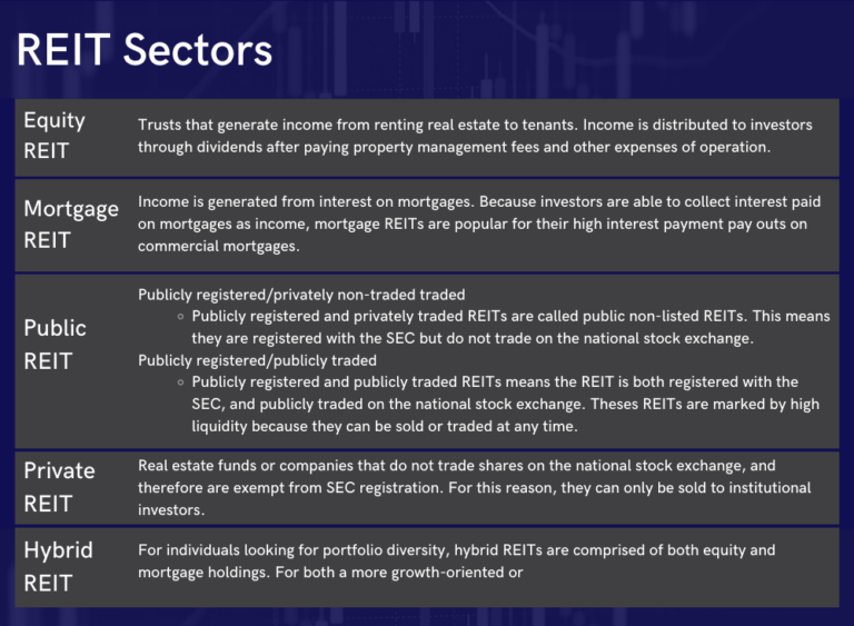 REIT sectors